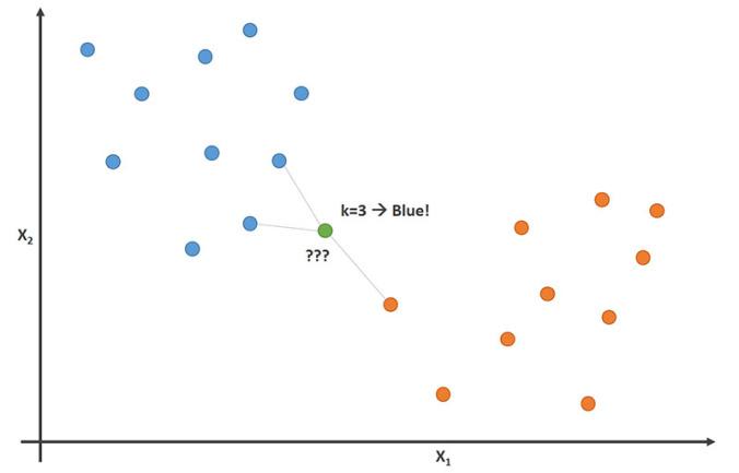 K-Nearest Neighbors image